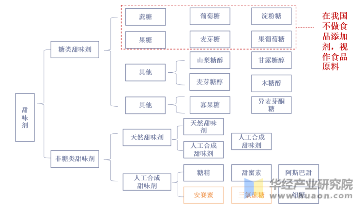 甜味剂分类状况