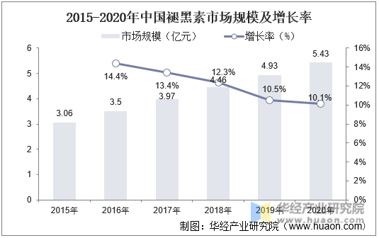 2015-2020年中国褪黑素市场规模及增长率