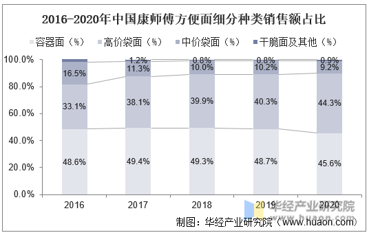 2016-2020年中国康师傅方便面细分种类销售额占比
