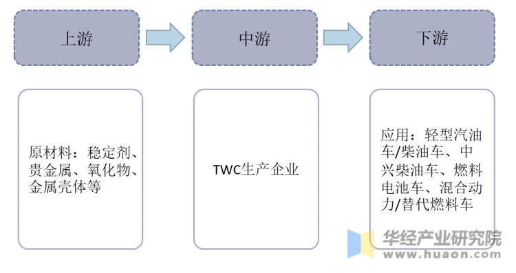TWC行业产业链