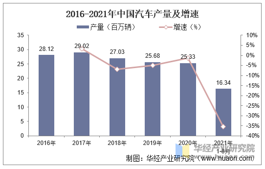 2016-2021年中国汽车产量及增速