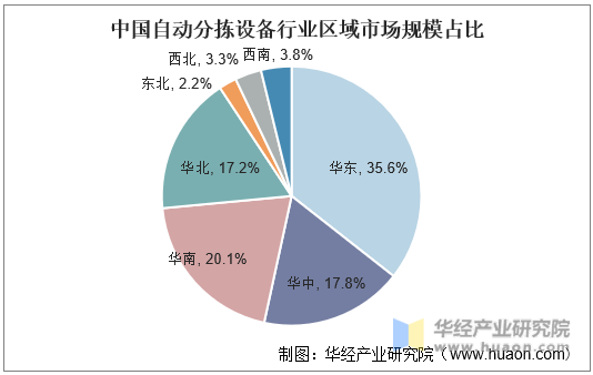中国自动分拣设备行业区域市场规模占比