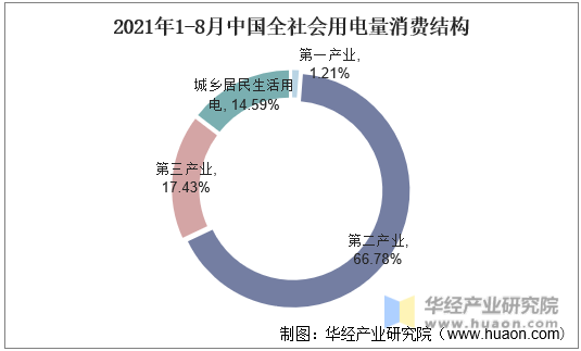2021年1-8月中国全社会用电量消费结构