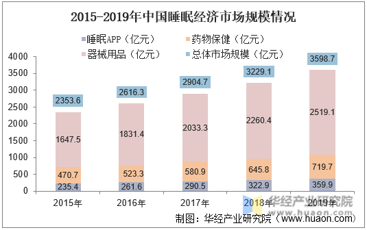 2015-2019年中国睡眠经济市场规模情况