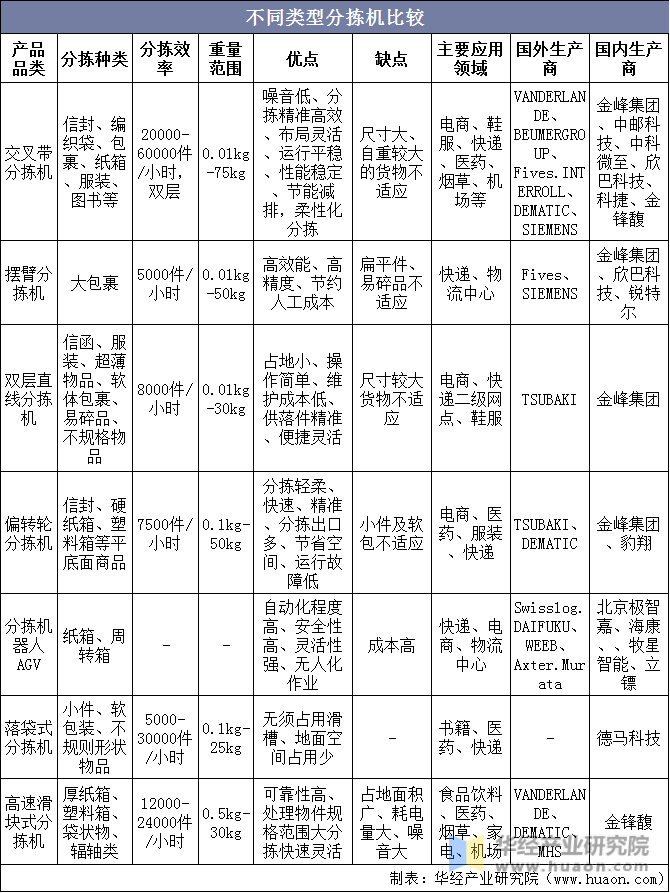 不同类型分拣机比较