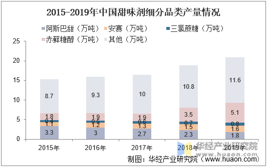 2015-2019年中国甜味剂细分品类产量情况