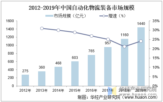 2012-2019年中国自动化物流装备市场规模