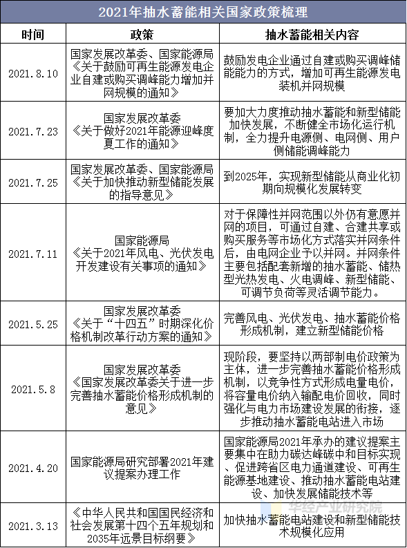 2021年抽水蓄能相关国家政策梳理