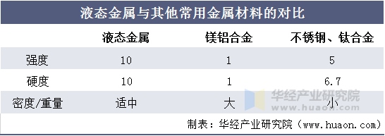 液态金属与其他常用金属材料的对比
