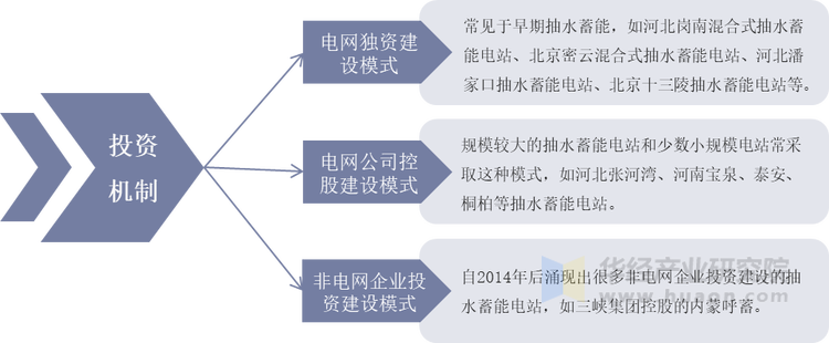 抽水蓄能电站投资机制