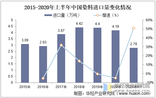 2015-2020年上半年中国染料进口量变化情况