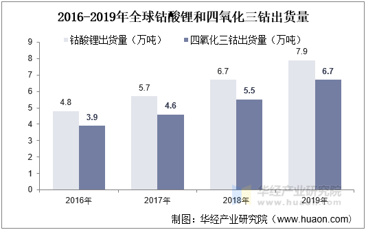 2016-2019年全球钴酸锂和四氧化三钴出货量