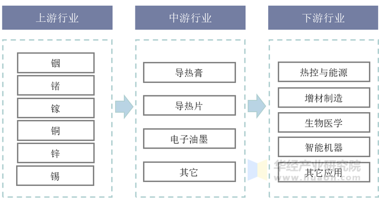 液态金属产业链示意图