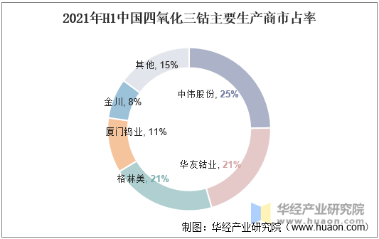 2021年H1中国四氧化三钴主要生产商市占率