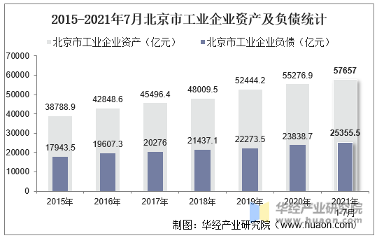 2015-2021年7月北京市工业企业资产及负债统计