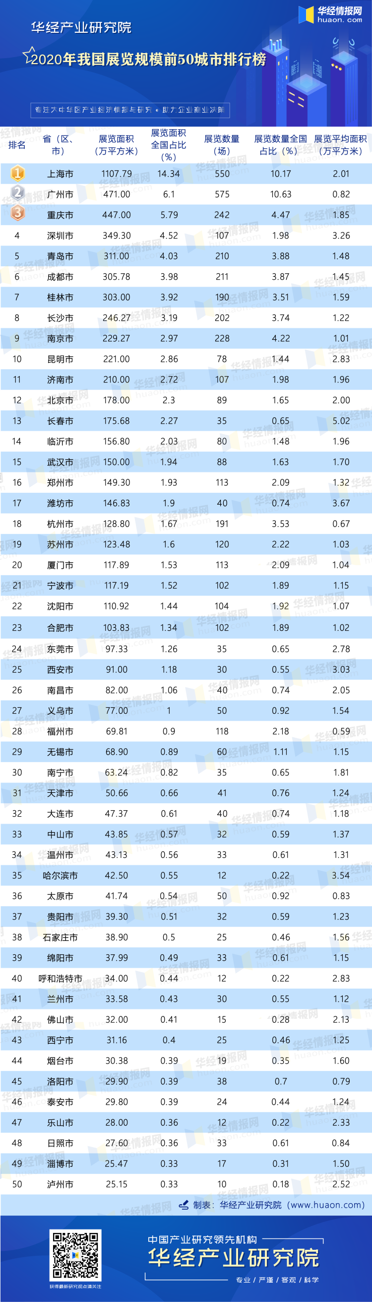 2020年我国展览规模前50城市排行榜