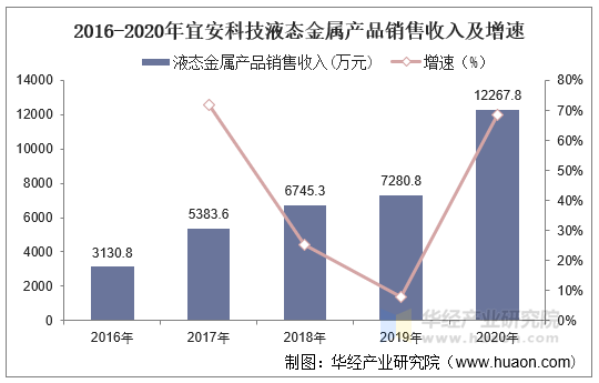 2016-2020年宜安科技液态金属产品销售收入情况