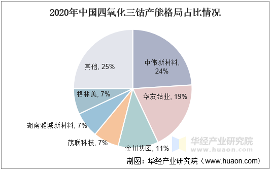 2020年中国四氧化三钴产能格局占比情况