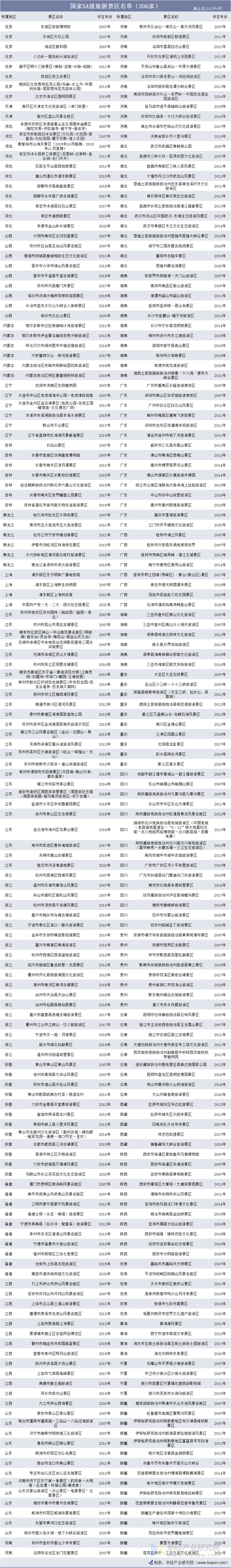 国家5A级旅游景区名单(306家)