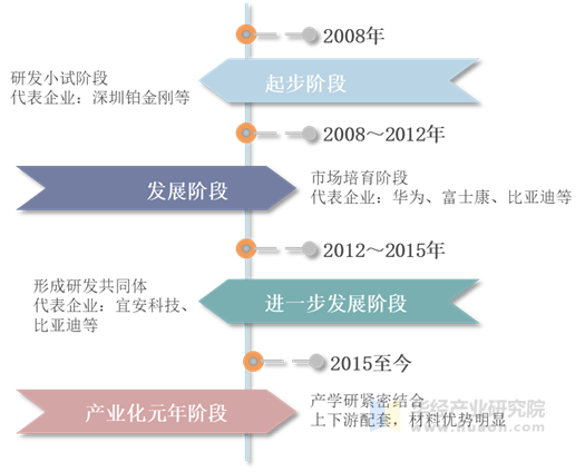 我国液态金属发展路径