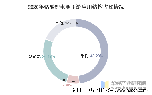 2020年钴酸锂电池下游应用结构占比情况