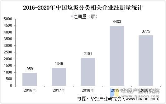 2016-2020年中国垃圾分类相关企业注册量统计
