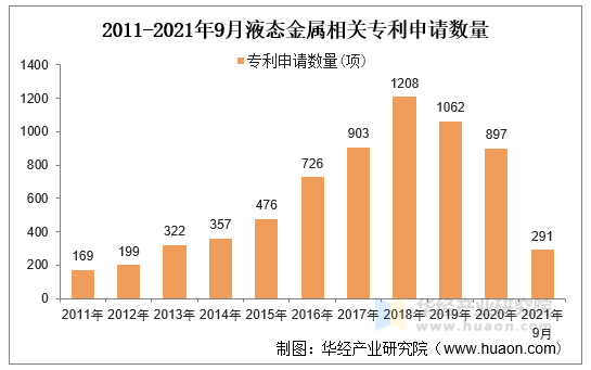 2011-2021年9月液态金属相关专利申请数量
