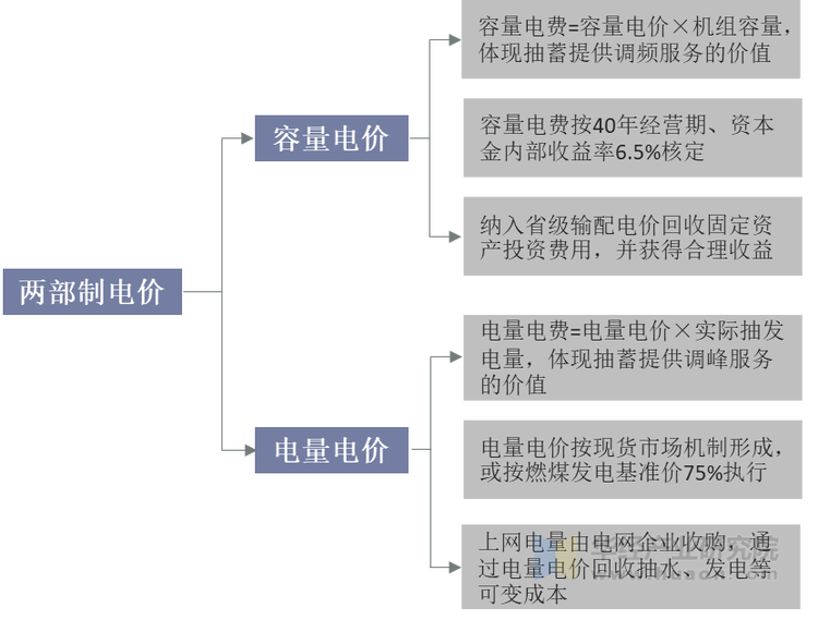 解析抽水蓄能两部制电价