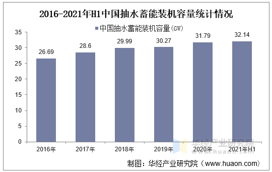 2016-2021年H1中国抽水蓄能装机容量统计情况