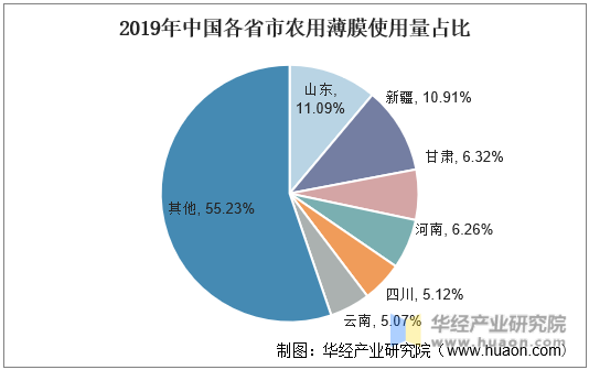 2019年中国各省市农用薄膜使用量占比