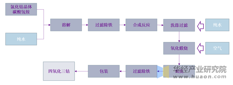 四氧化三钴生产流程