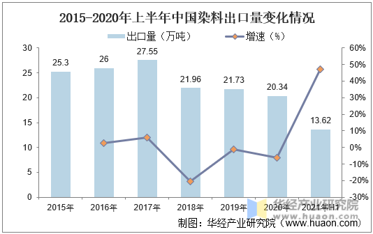 2015-2020年上半年中国染料出口量变化情况