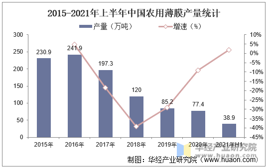 2015-2021年上半年中国农用薄膜产量统计