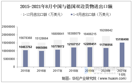 2015-2021年8月中国与德国双边货物进出口额