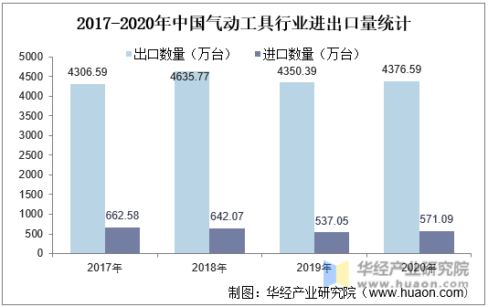 2017-2020年中国气动工具行业进出口量统计