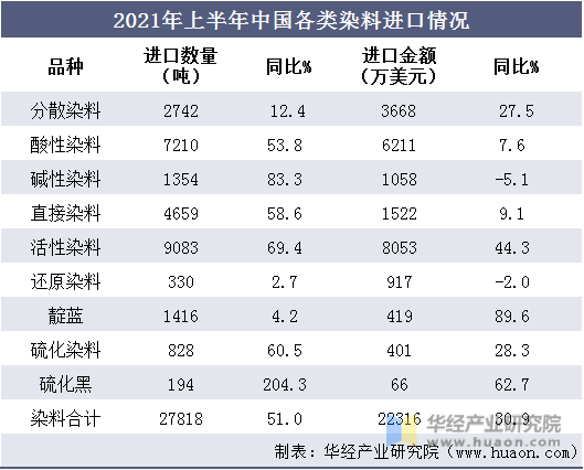 2021年上半年中国各类染料进口情况