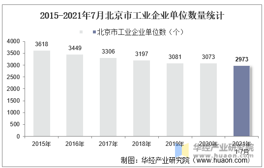 2015-2021年7月北京市工业企业单位数量统计