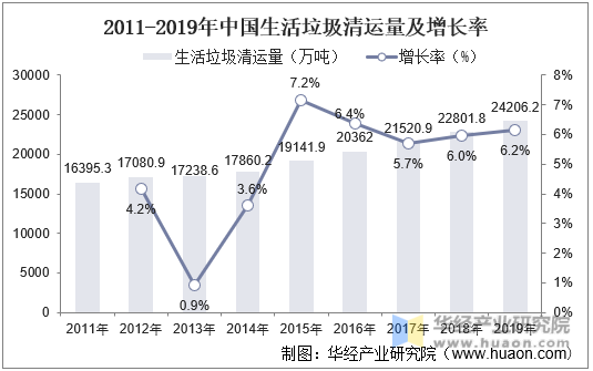 2011-2019年中国生活垃圾清运量及增长率