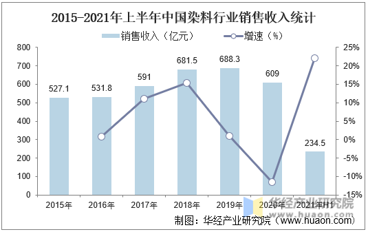 2015-2021年上半年中国染料行业销售收入统计