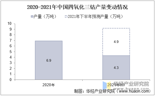 2020-2021年中国四氧化三钴产量变动情况