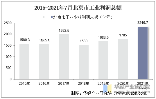 2015-2021年7月北京市工业企业利润总额