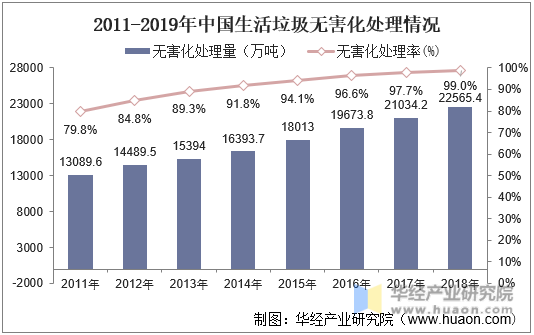 2011-2019年中国生活垃圾无害化处理情况