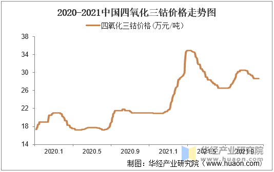 2020-2021年中国四氧化三钴价格走势图