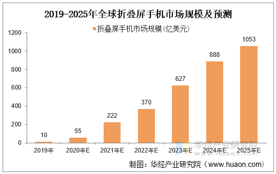 2019-2025年全球折叠屏手机市场规模及预测