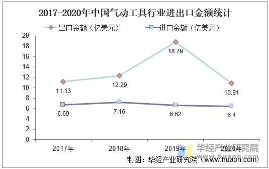 2017-2020年中国气动工具行业进出口金额统计