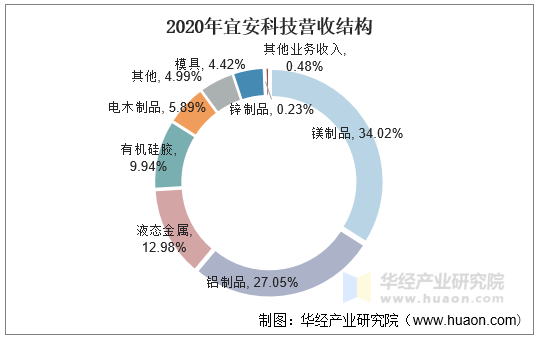 2020年宜安科技营收结构