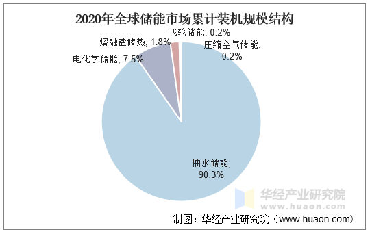 2020年全球储能市场累计装机规模结构