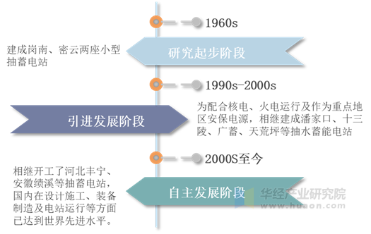 抽水蓄能行业发展历程