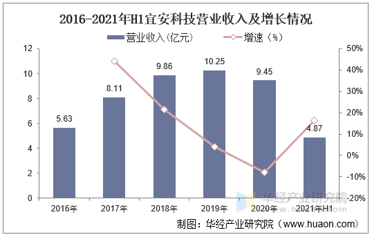 2016-2021年H1宜安科技营业收入及增长情况