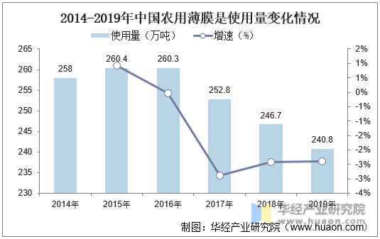 2014-2019年中国农用薄膜是使用量变化情况
